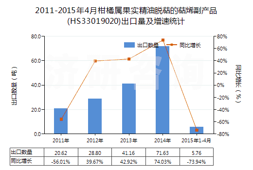 2011-2015年4月柑橘屬果實精油脫萜的萜烯副產品(HS33019020)出口量及增速統計